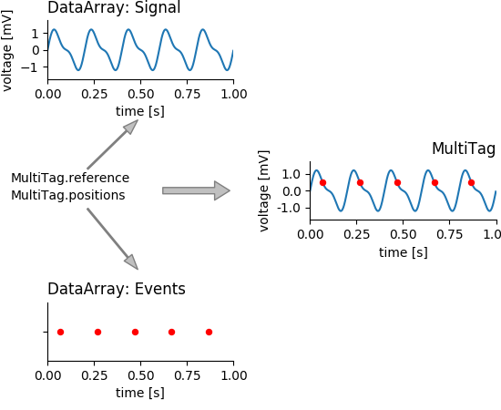 A MultiTag can link the data stored in several DataArrays.